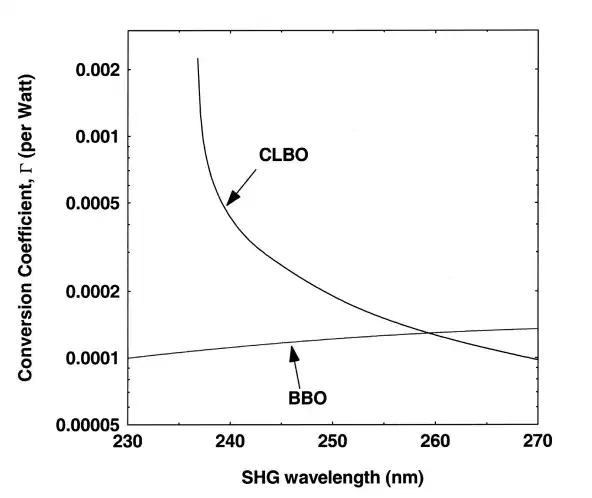 Fig.1. Nonlinear conversion coefficient for CLBO andBBO versus SHG wavelength.webp