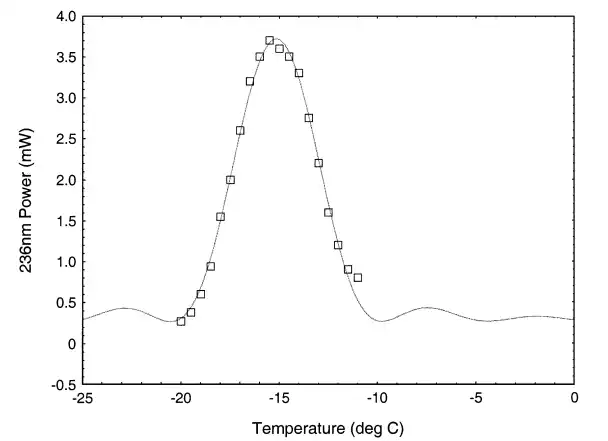 Fig. 3. Temperature-dependent phase-matching curve for NCPM 236-nm generation in CLBO.webp