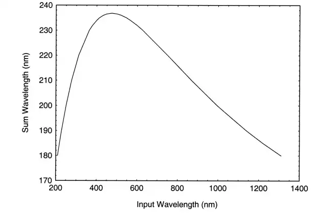 Fig. 4. NCPM sum-frequency-mixing curve for CLBO.webp